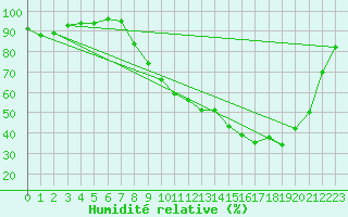 Courbe de l'humidit relative pour Grenoble/St-Etienne-St-Geoirs (38)