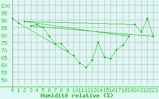 Courbe de l'humidit relative pour Emden-Koenigspolder