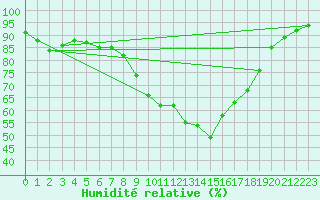 Courbe de l'humidit relative pour Coimbra / Cernache