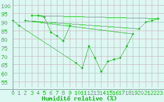 Courbe de l'humidit relative pour Biscarrosse (40)