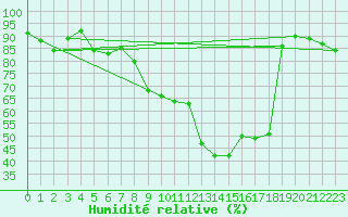 Courbe de l'humidit relative pour Soulaines (10)