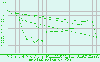 Courbe de l'humidit relative pour Pratica Di Mare