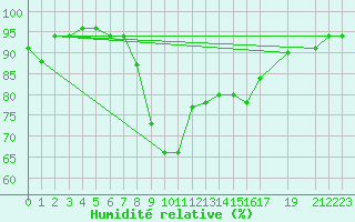 Courbe de l'humidit relative pour Bousson (It)