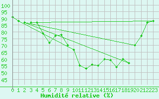 Courbe de l'humidit relative pour Dornick