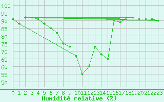 Courbe de l'humidit relative pour Pommelsbrunn-Mittelb