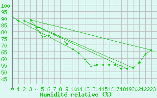 Courbe de l'humidit relative pour Beaumont du Ventoux (Mont Serein - Accueil) (84)