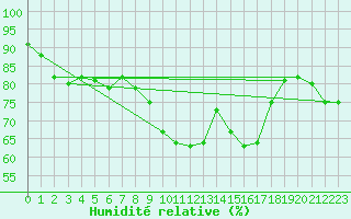 Courbe de l'humidit relative pour Landivisiau (29)