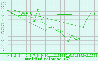 Courbe de l'humidit relative pour Saint-Julien-en-Quint (26)