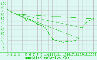 Courbe de l'humidit relative pour Dourbes (Be)