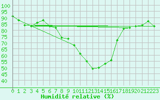 Courbe de l'humidit relative pour Payerne (Sw)