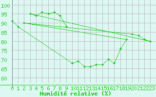 Courbe de l'humidit relative pour Leucate (11)