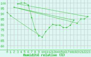 Courbe de l'humidit relative pour Herstmonceux (UK)