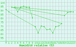 Courbe de l'humidit relative pour Tetuan / Sania Ramel