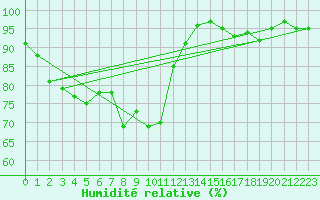 Courbe de l'humidit relative pour Hoernli