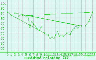 Courbe de l'humidit relative pour Guernesey (UK)