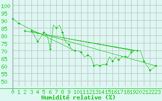 Courbe de l'humidit relative pour Isle Of Man / Ronaldsway Airport