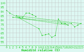 Courbe de l'humidit relative pour Leconfield