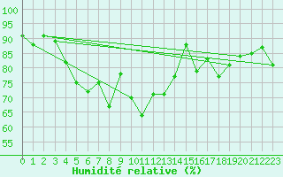 Courbe de l'humidit relative pour Suolovuopmi Lulit