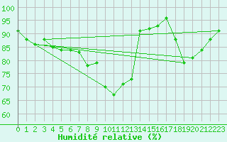 Courbe de l'humidit relative pour Nancy - Ochey (54)