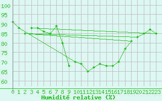 Courbe de l'humidit relative pour Tryvasshogda Ii