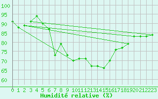 Courbe de l'humidit relative pour Galtuer
