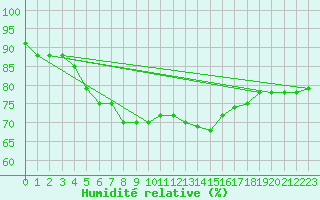 Courbe de l'humidit relative pour Casement Aerodrome