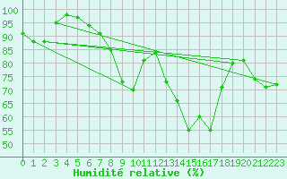 Courbe de l'humidit relative pour Schauenburg-Elgershausen