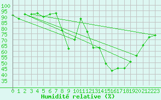 Courbe de l'humidit relative pour Colmar (68)