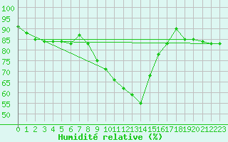 Courbe de l'humidit relative pour Salla Naruska