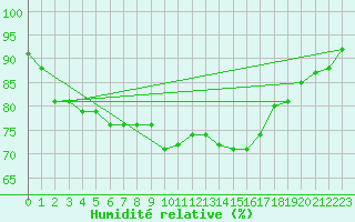 Courbe de l'humidit relative pour Resko