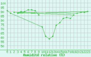 Courbe de l'humidit relative pour Lienz