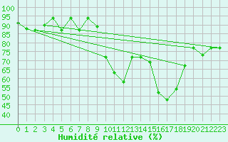 Courbe de l'humidit relative pour Mascara-Ghriss