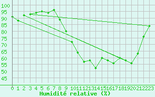 Courbe de l'humidit relative pour Lanvoc (29)