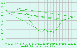 Courbe de l'humidit relative pour Scilly - Saint Mary's (UK)
