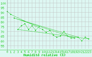 Courbe de l'humidit relative pour Frosta