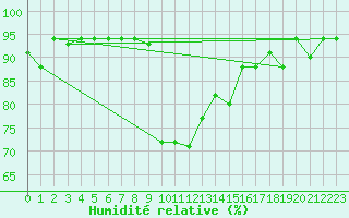 Courbe de l'humidit relative pour Tabarka