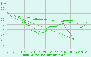 Courbe de l'humidit relative pour Alfeld