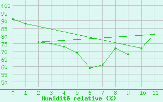 Courbe de l'humidit relative pour Nakhon Sawan