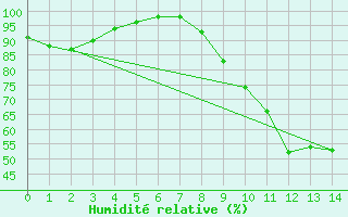 Courbe de l'humidit relative pour Bressuire (79)