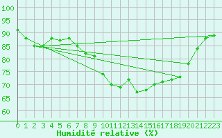 Courbe de l'humidit relative pour Saint-Jean-de-Vedas (34)
