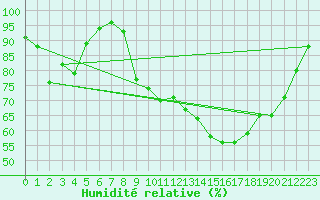 Courbe de l'humidit relative pour Prigueux (24)
