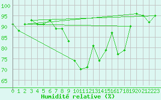 Courbe de l'humidit relative pour Chlons-en-Champagne (51)