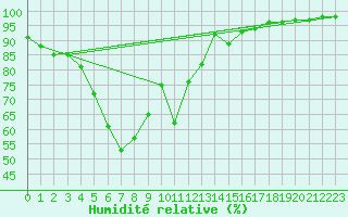 Courbe de l'humidit relative pour Kokemaki Tulkkila