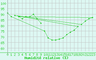 Courbe de l'humidit relative pour Isle Of Portland