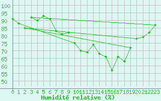 Courbe de l'humidit relative pour Guidel (56)