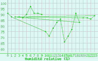 Courbe de l'humidit relative pour Millau - Soulobres (12)