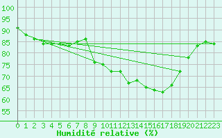 Courbe de l'humidit relative pour Sain-Bel (69)