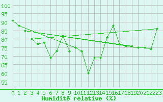 Courbe de l'humidit relative pour Calacuccia (2B)