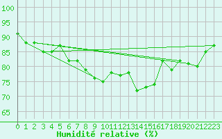 Courbe de l'humidit relative pour Norderney