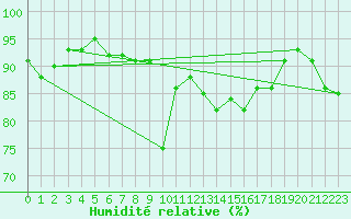 Courbe de l'humidit relative pour Eu (76)